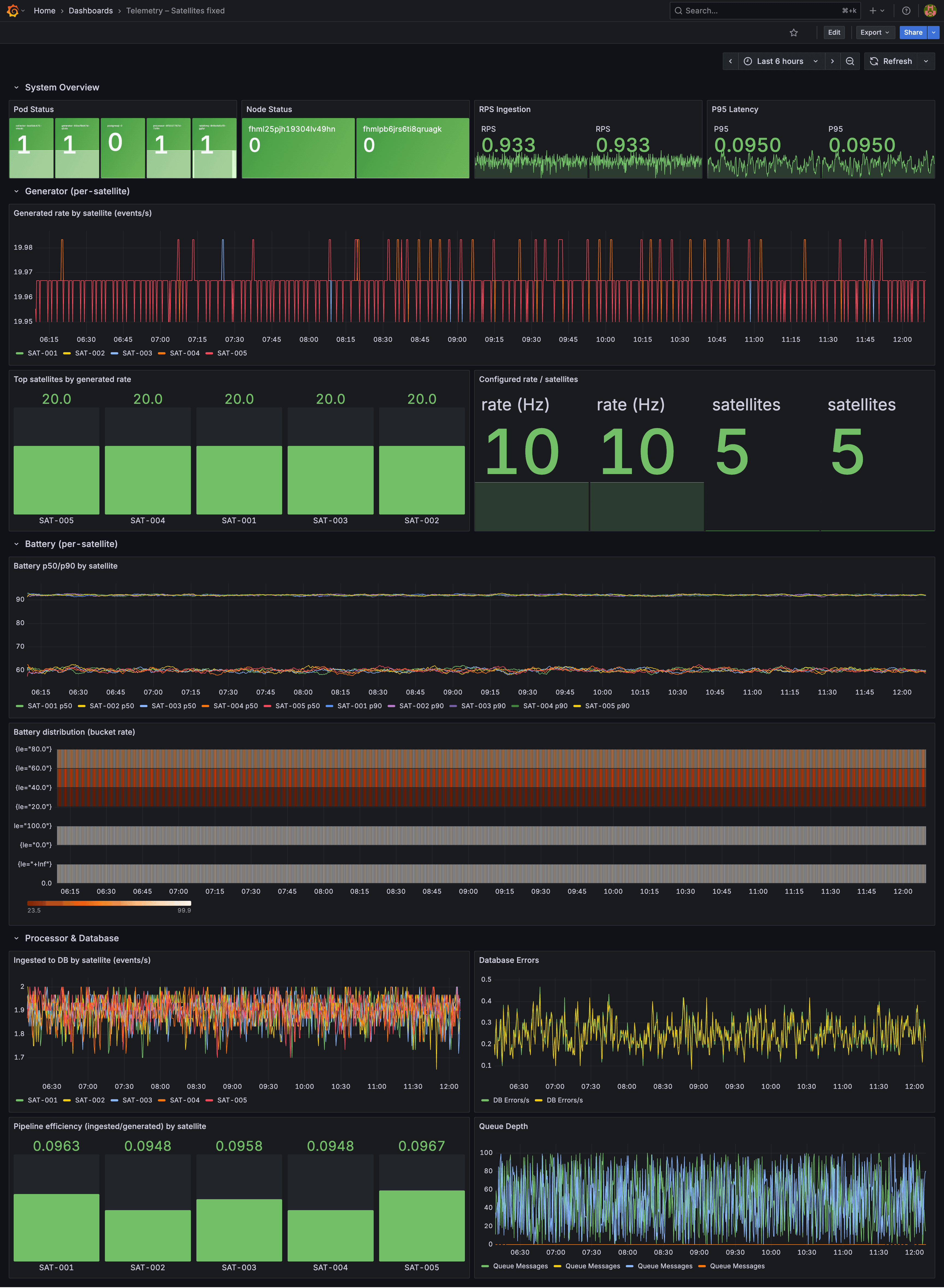 Дашборд Satellite Telemetry