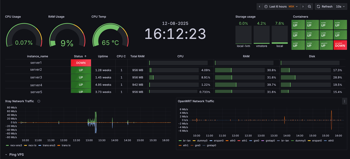 Dashboard Grafana под портативный дисплей